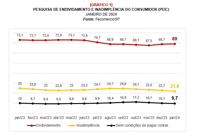 Paulistanos começam 2024 com renda mais comprometida com dívidas