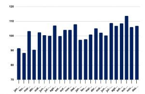 Com previsão de superar PIB, faturamento das PMEs do Sul cresce 8,4% em 2024