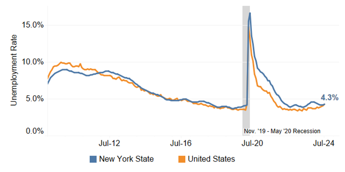 Unemployment Rate Increased in NYS and in US.jpg