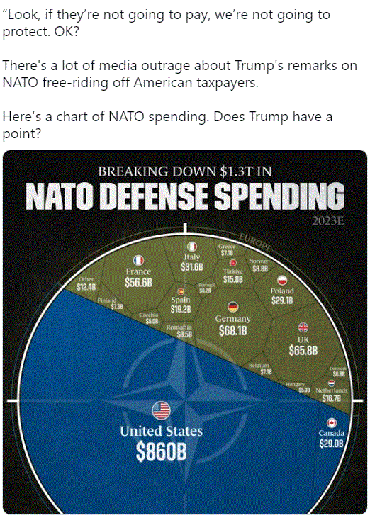 Chart showing the tremendous amount of money the USA spends on NATO.