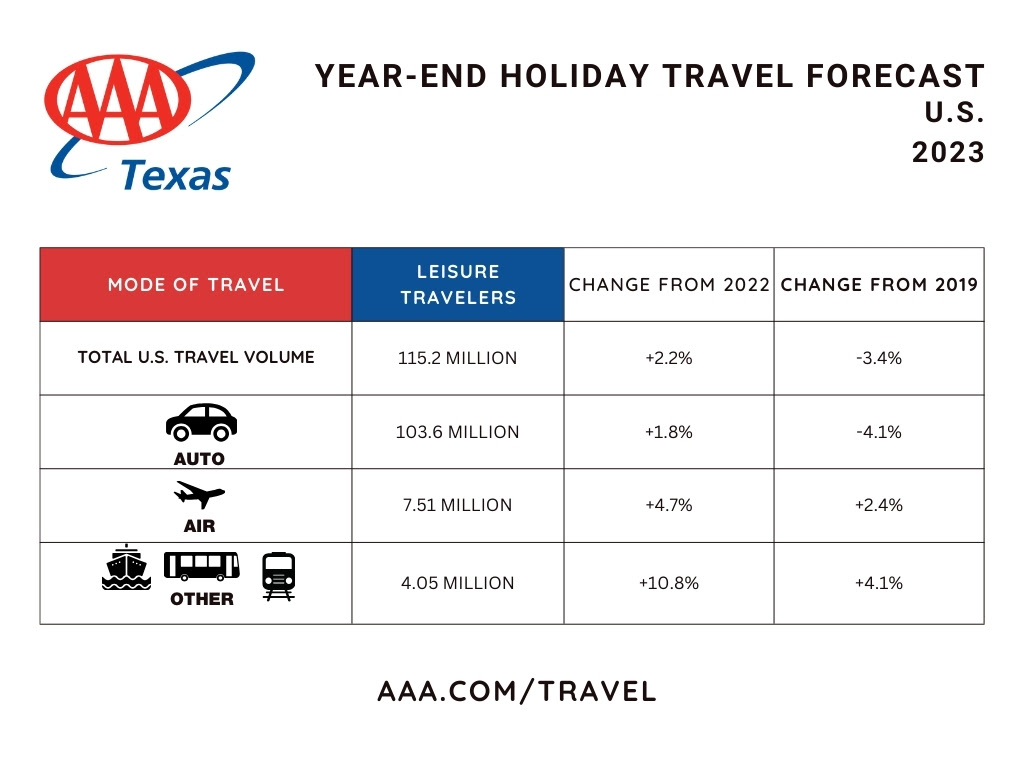 TX_US Travel Volume YE 2023