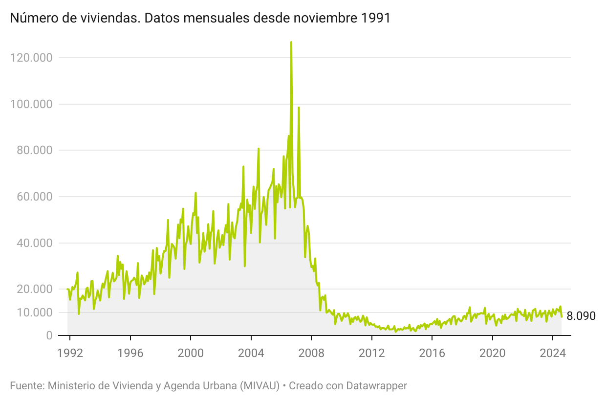 Evolución de los visados de obra nueva