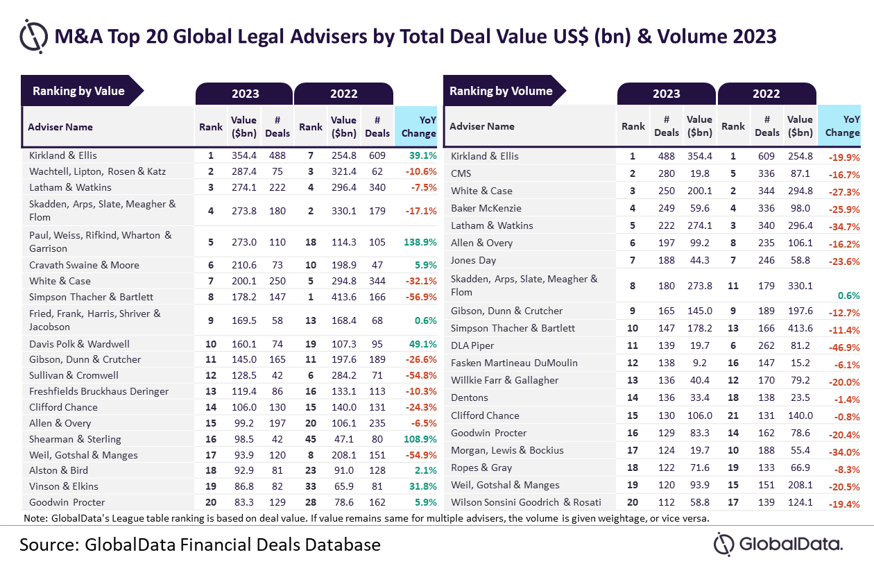 Global Top 20 Legal Advisors League Table_2023.PNG