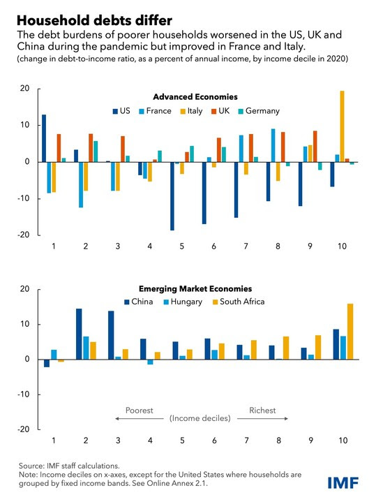 gráfico que muestra la deuda de los hogares en ME y EA