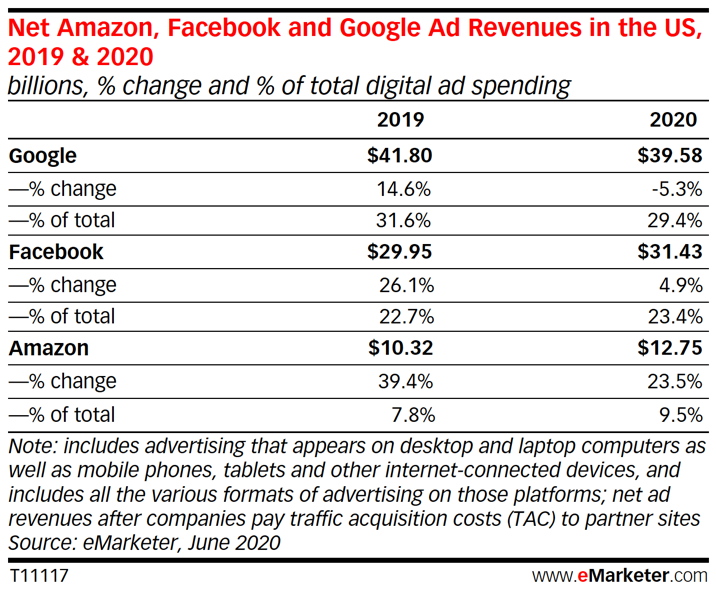 Net Amazon, Facebook and Google Ad Revenues in the US, 2019 & 2020
