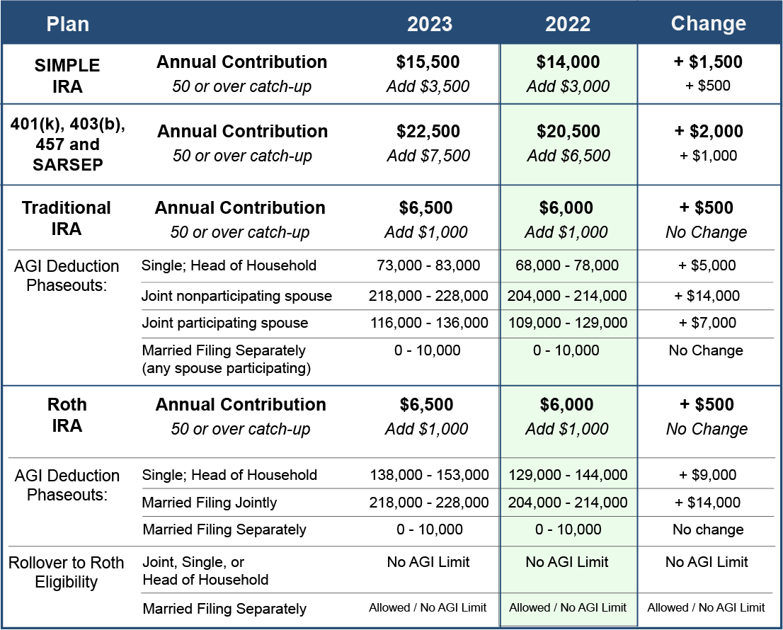 2023 Retirement Contributions table