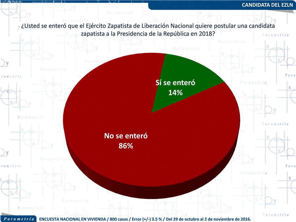 13,035 México, Parametría, Más mexicanos ven al EZLN como un movimiento político