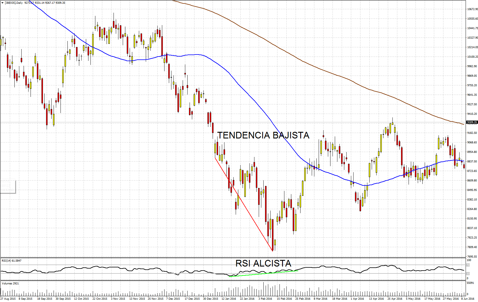 Divergencia alcista en el gráfico diario del Ibex 35 de la plataforma de trading Metatrader 4 de Admiral Markets [IBEX35]: