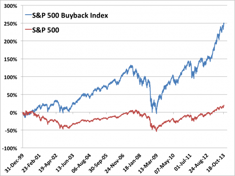 sp 500 buyback