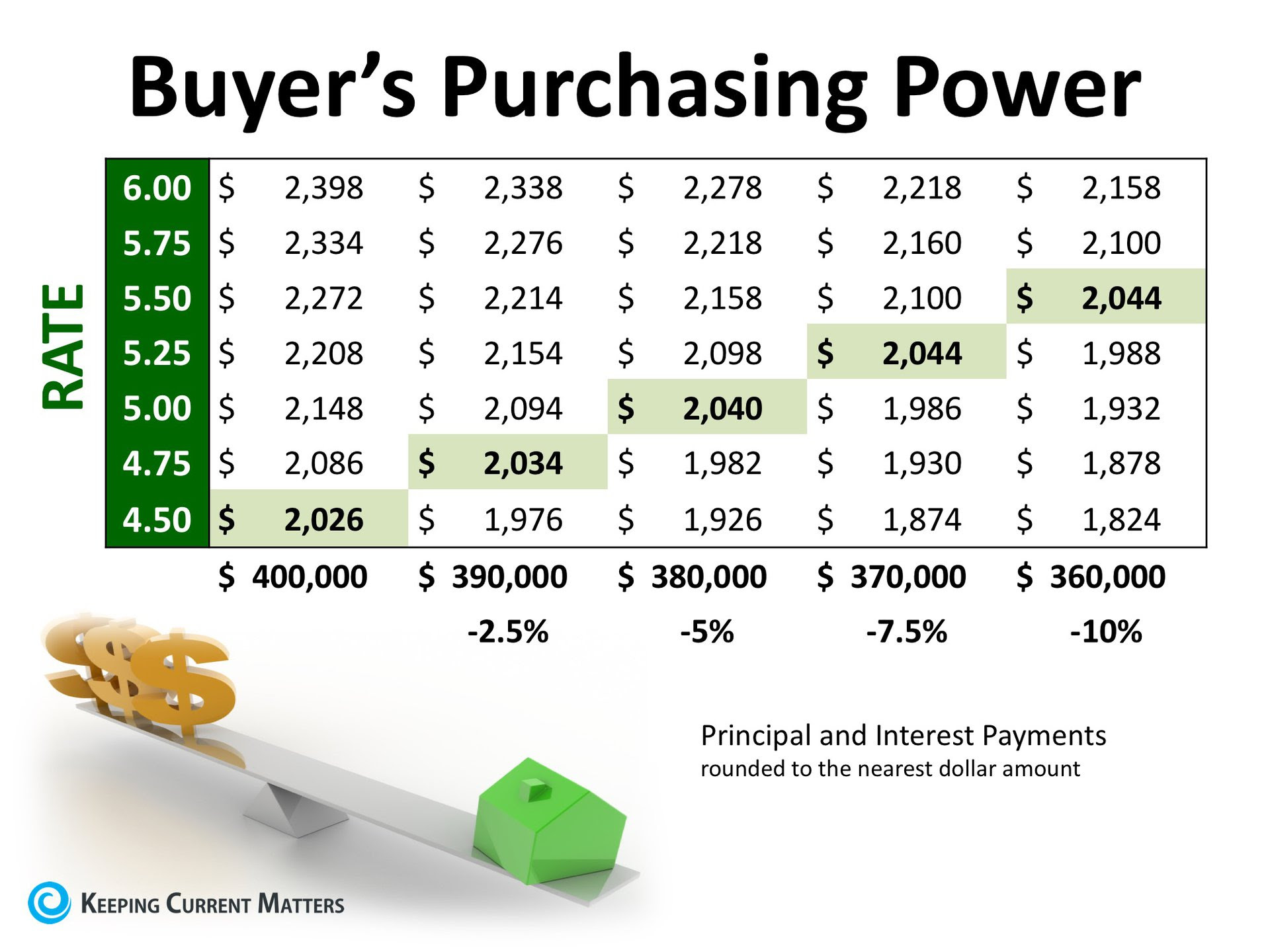 2 Factors to Watch in Today’s Real Estate Market Whether Buying or Selling | Keeping Current Matters