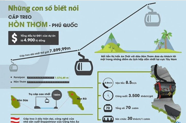 Những con số biết nói về cáp treo Hòn Thơm Phú Quốc