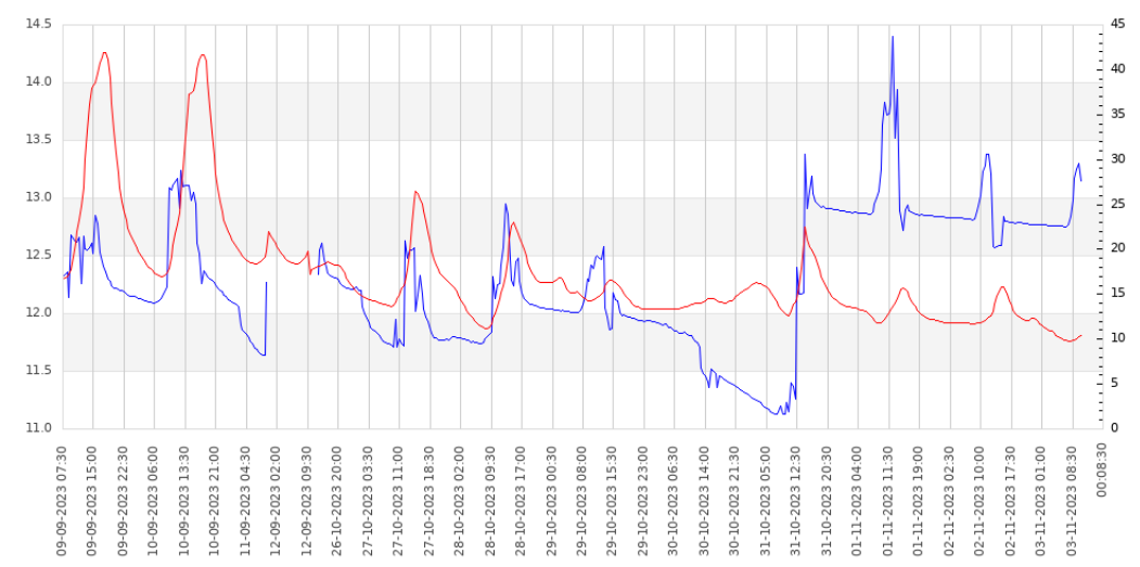 bugged graph