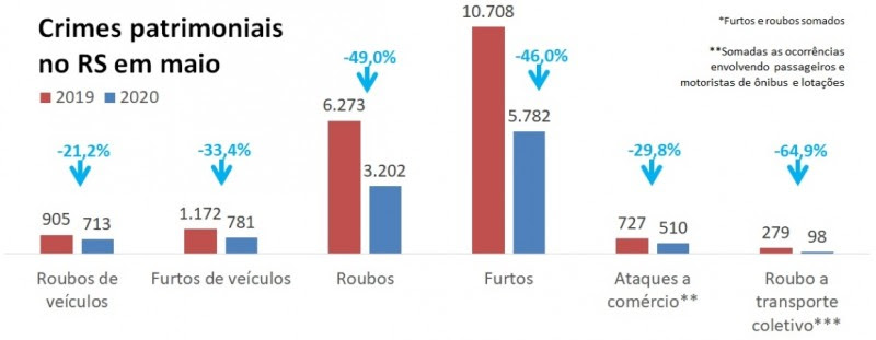 Gráfico de crimes patrimoniais em maio no RS