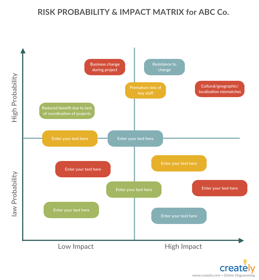 Risk Probability and Impact Matrix