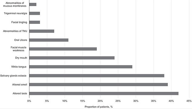 Except for altered taste and smell, salivary gland ectasia, or swelling, was the most common oral symptom, the study published in the Journal of Dental Research (JDR) found