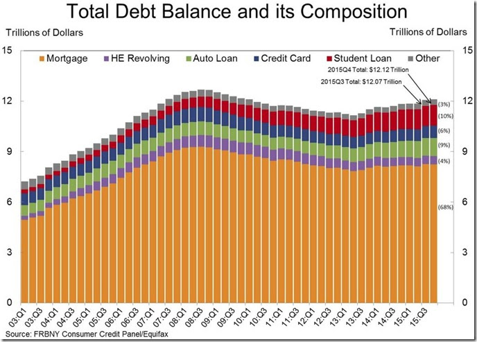 4th quarter 2015 household credit