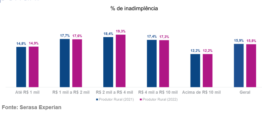 15,8% dos produtores rurais do país estão inadimplentes, diz Serasa