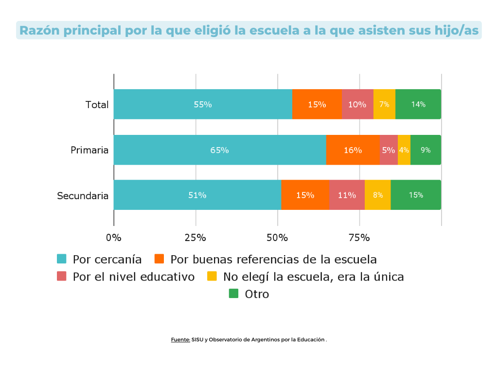Gráfico 1. Razón principal por la que eligió la escuela a la que asisten sus hijo/as Gráfico 1. Razón principal por la que eligió la escuela a la que asisten sus hijo/as