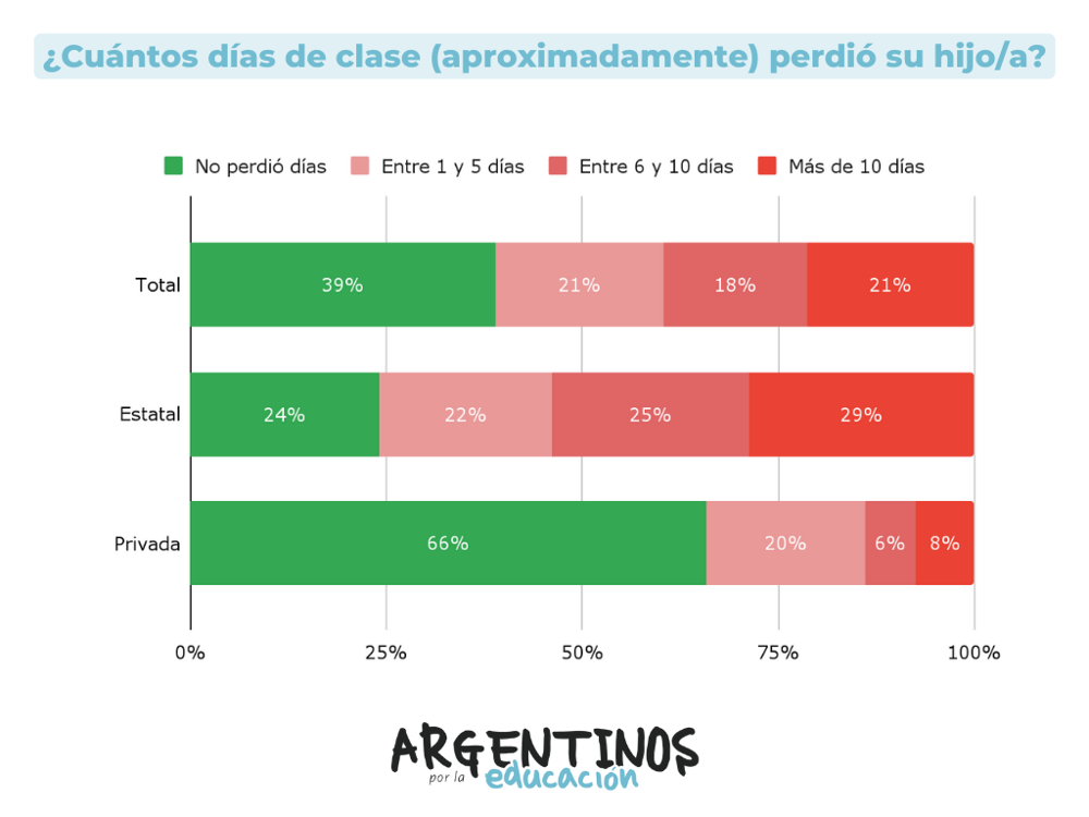 Gráfico 2. ¿Cuántos días de clase (aproximadamente) perdió su hijo/a? Gráfico 2. ¿Cuántos días de clase (aproximadamente) perdió su hijo/a?
