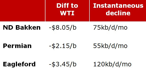 oil discount