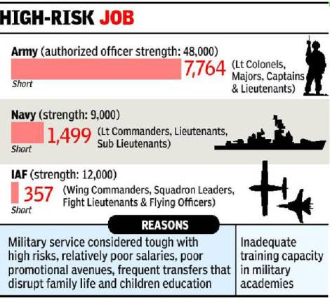 Who wants to join Armed Forces?