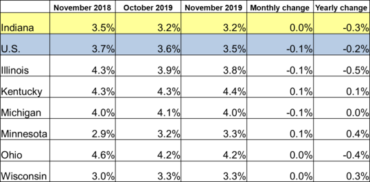 November 2019 Midwest Unemployment Rates