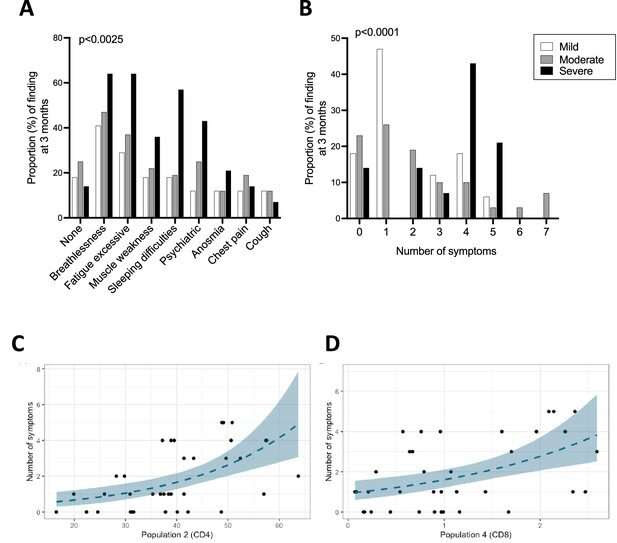 Long COVID not caused by COVID-19 immune inflammatory response, new research finds