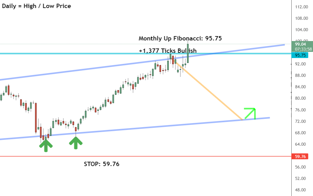 Daily timeframe Daily timeframe