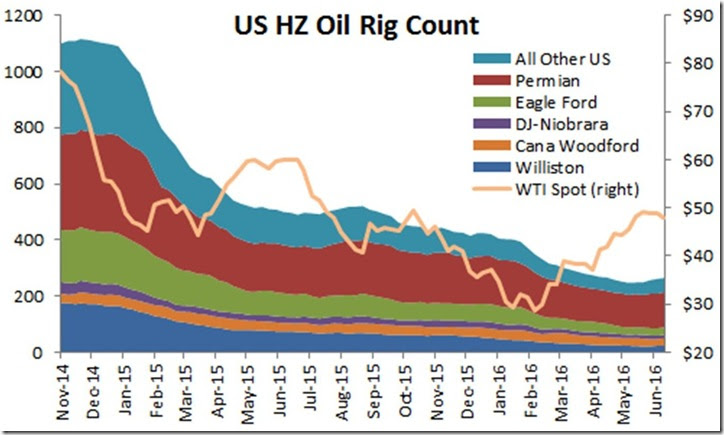 June 17 2016 horizontal rig count by basin