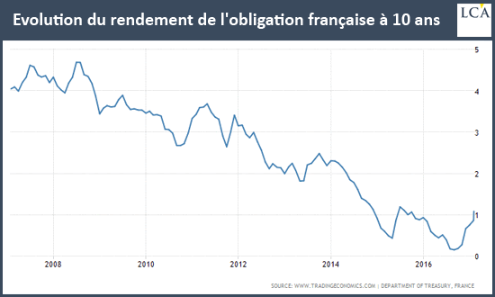 Evolution du rendement de l'obligation française à 10 ans - rendements obligataires