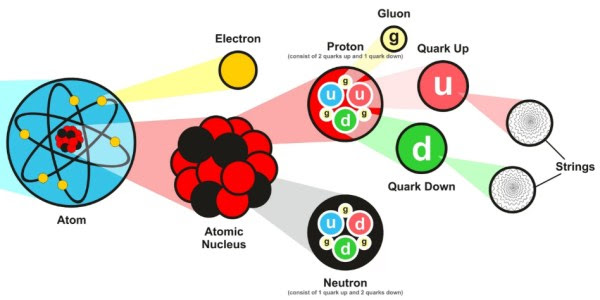 Atoms, Electrons, Protons, Neutrons, Quarks, Gluons, Strings | Mark A Pryor