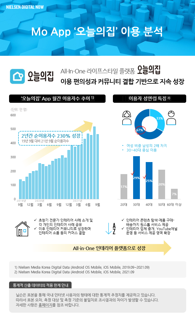 Mo App ‘오늘의집’ 이용 분석’