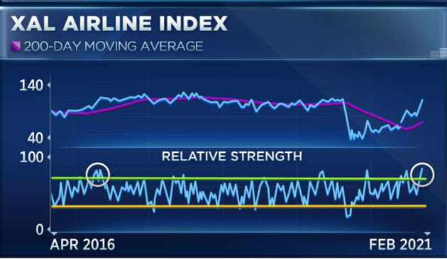 Airline stocks have not been this overbought in years, one analyst says