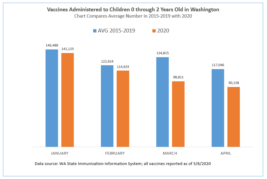 In every month since January, the number of doses of vaccine given to babies 0-24 months old in WA was lower than the average of the past 5 years.