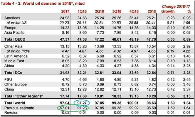 February 2018 OPEC report 2018 global oil demand
