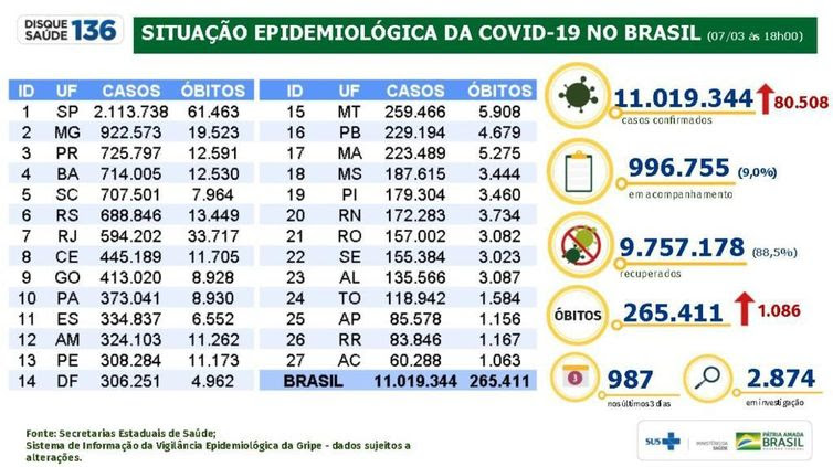 Situação epidemiológica 07.03.2021 