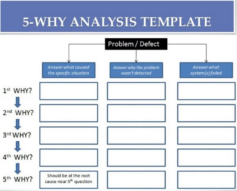 Root Cause Analysis Effective way