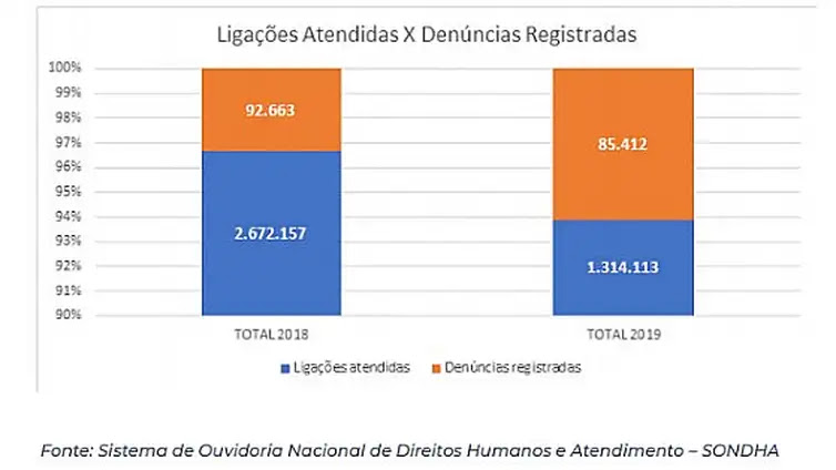 MMFDH Denúncias apontam para escalada da violência contra as mulheres