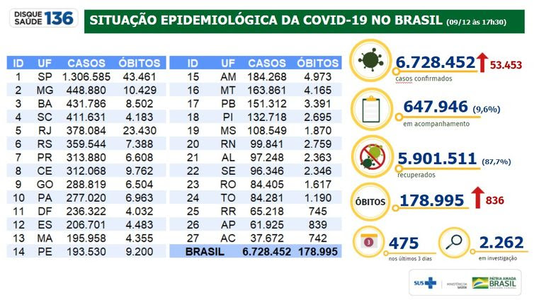 Ministério da Saúde Boletim epidemiológico covid-19