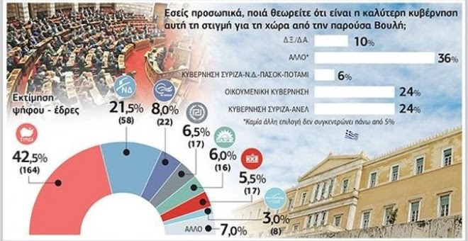 SYRIZA mantiene su ventaja en las encuestas tras el acuerdo con los acreedores