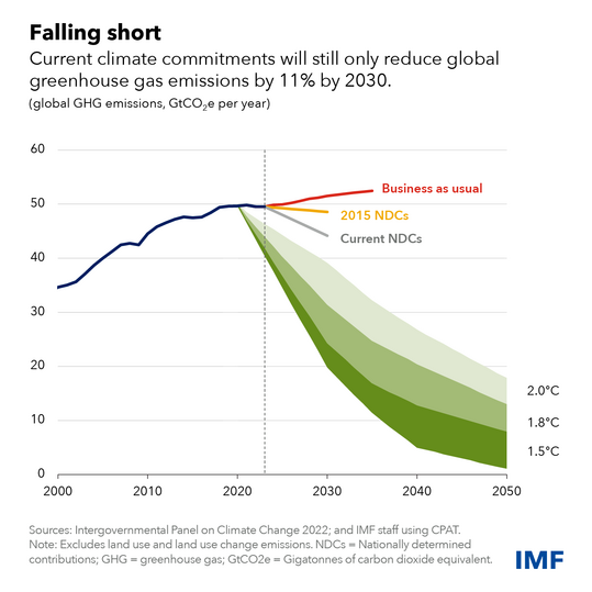 chart showing projections of global greenhouse gas emissions with current climate commitments