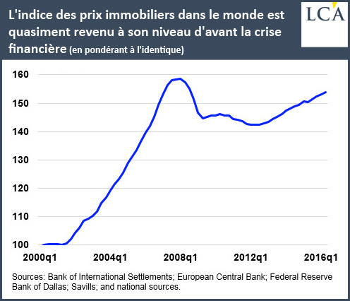 L'indice des prix immobiliers dans le monde est quasiment revenu à son niveau d'avant la crise financière (en pondérant à l'identique)