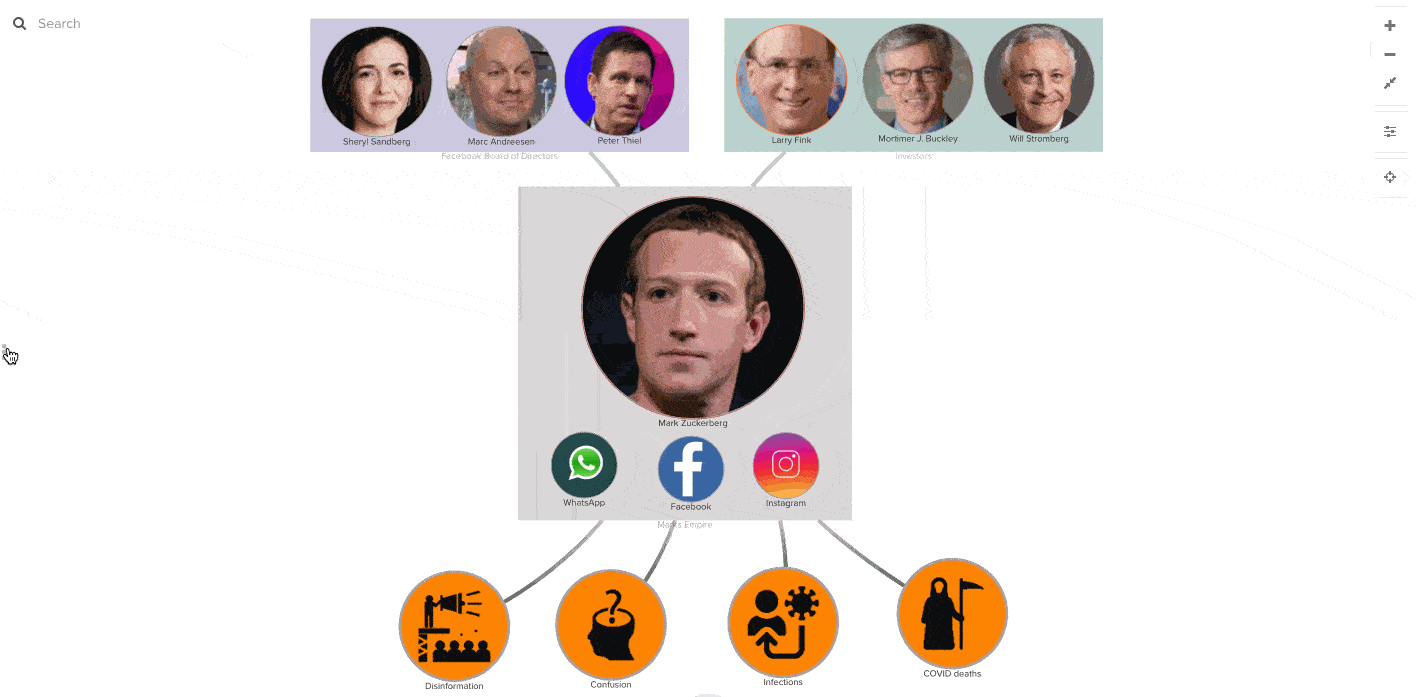 Mind map shows the connections between Facebook, its board of directors, investors and the consequences of spreading COVID disinformation.