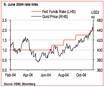 6 June 2004 Rate hike Impact on Gold