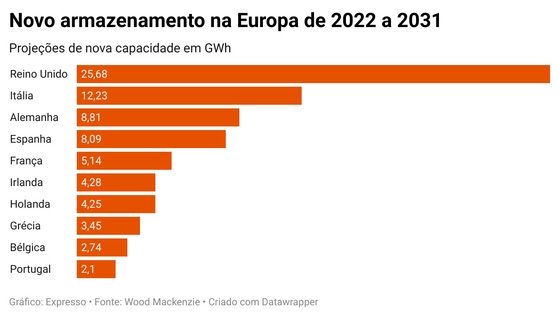 ggRJO-novo-armazenamento-na-europa-de-2022-a-2031.png