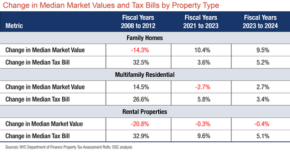 Median Market Values and Tax Bills by Property Type 
