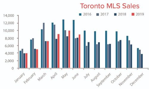Toronto MLS Sales