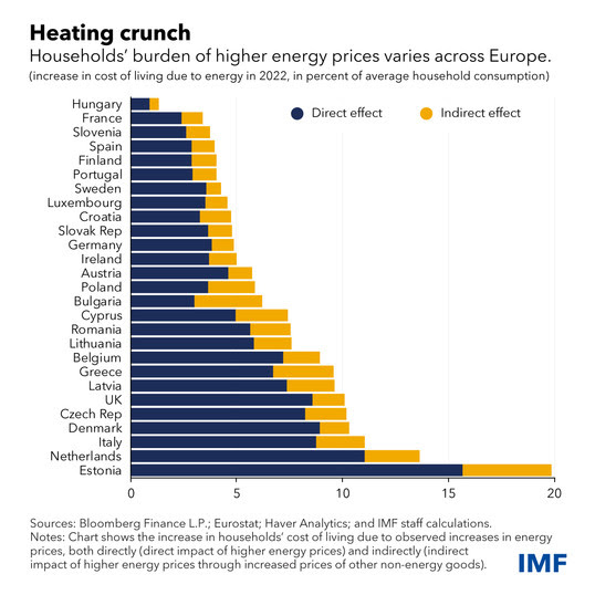gráfico que muestra el aumento del costo de vida en europa debido a la energía