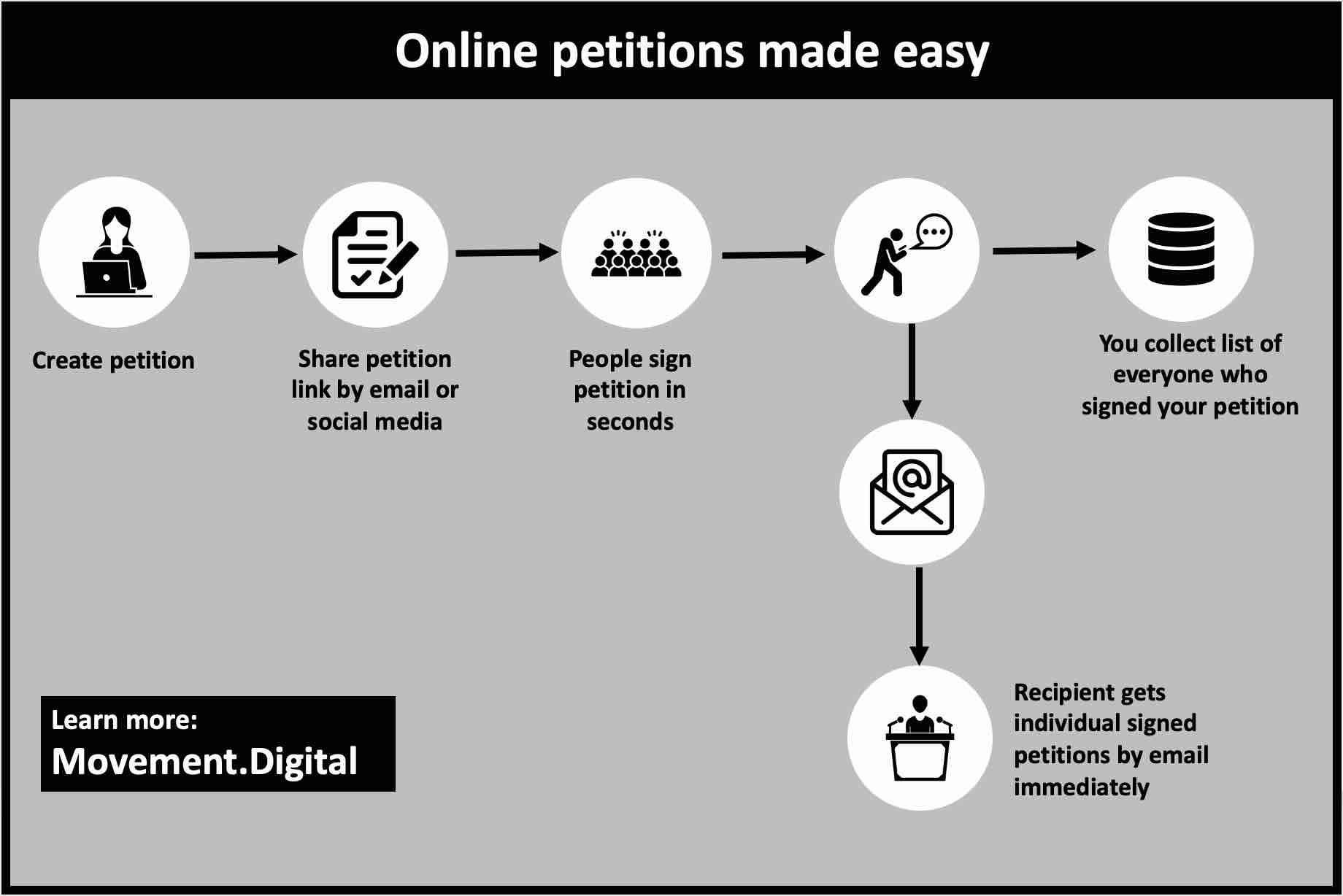 Create an online petition with Movement.Digital