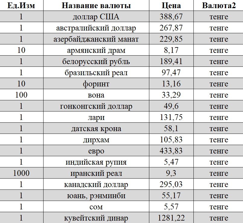 Валюта курс доллара тенге